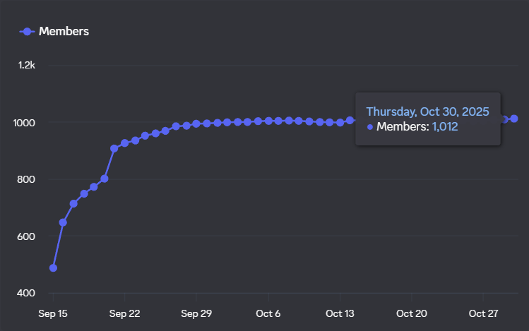Discord member growth chart rising from under 500 members to just over 1,000