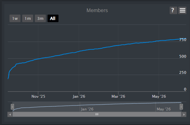 All-time Roblox group member chart showing continued growth to around 750 members