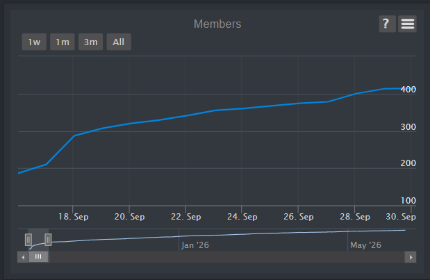 Roblox group member chart showing rapid growth during the campaign launch period