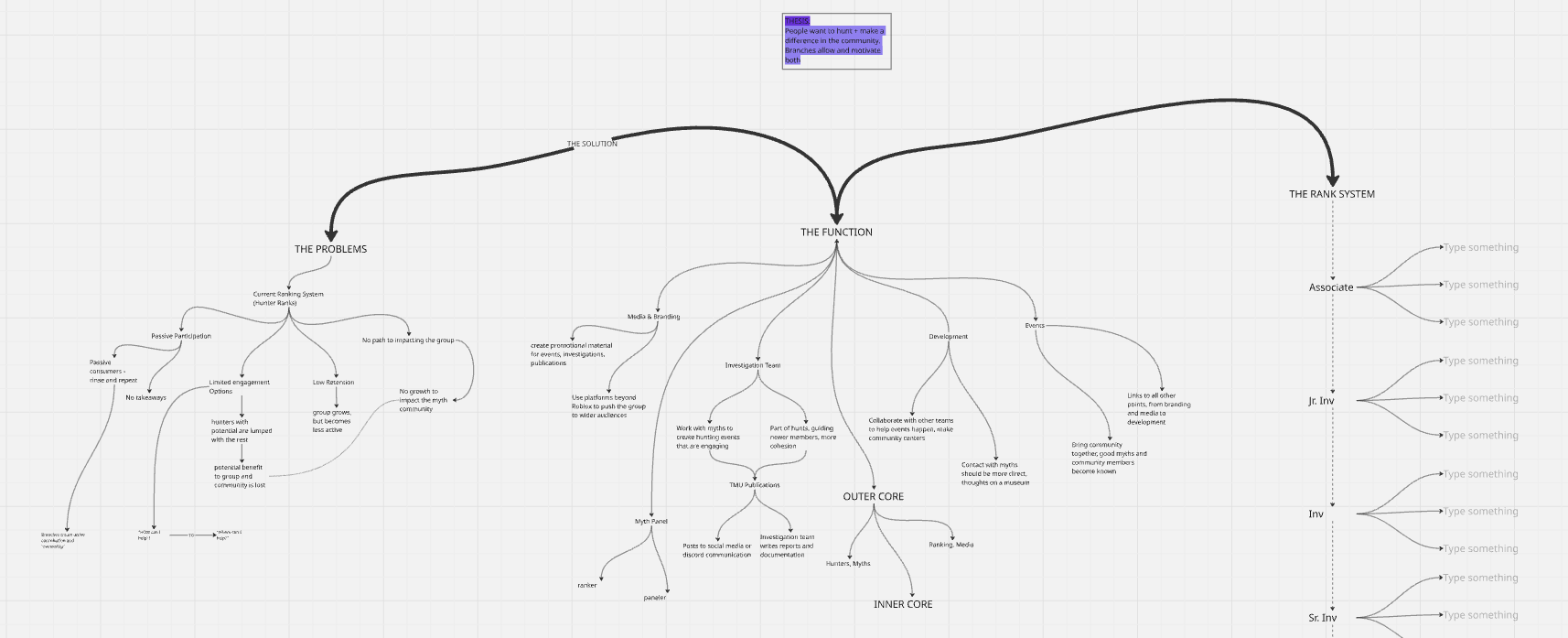 Miro board mapping Myth Union ranks, roles, and progression