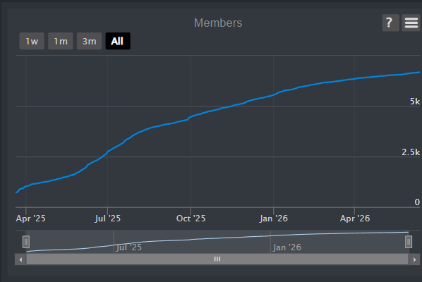Roblox group member chart showing The Myth Union growing beyond 6,000 members