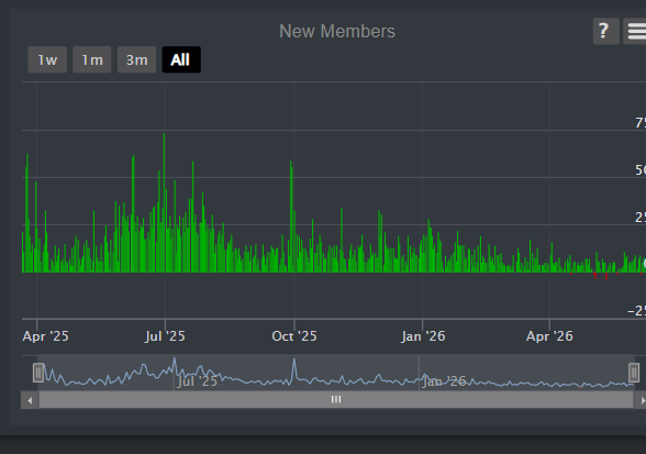 Daily new-member chart showing major Myth Union growth spikes around events