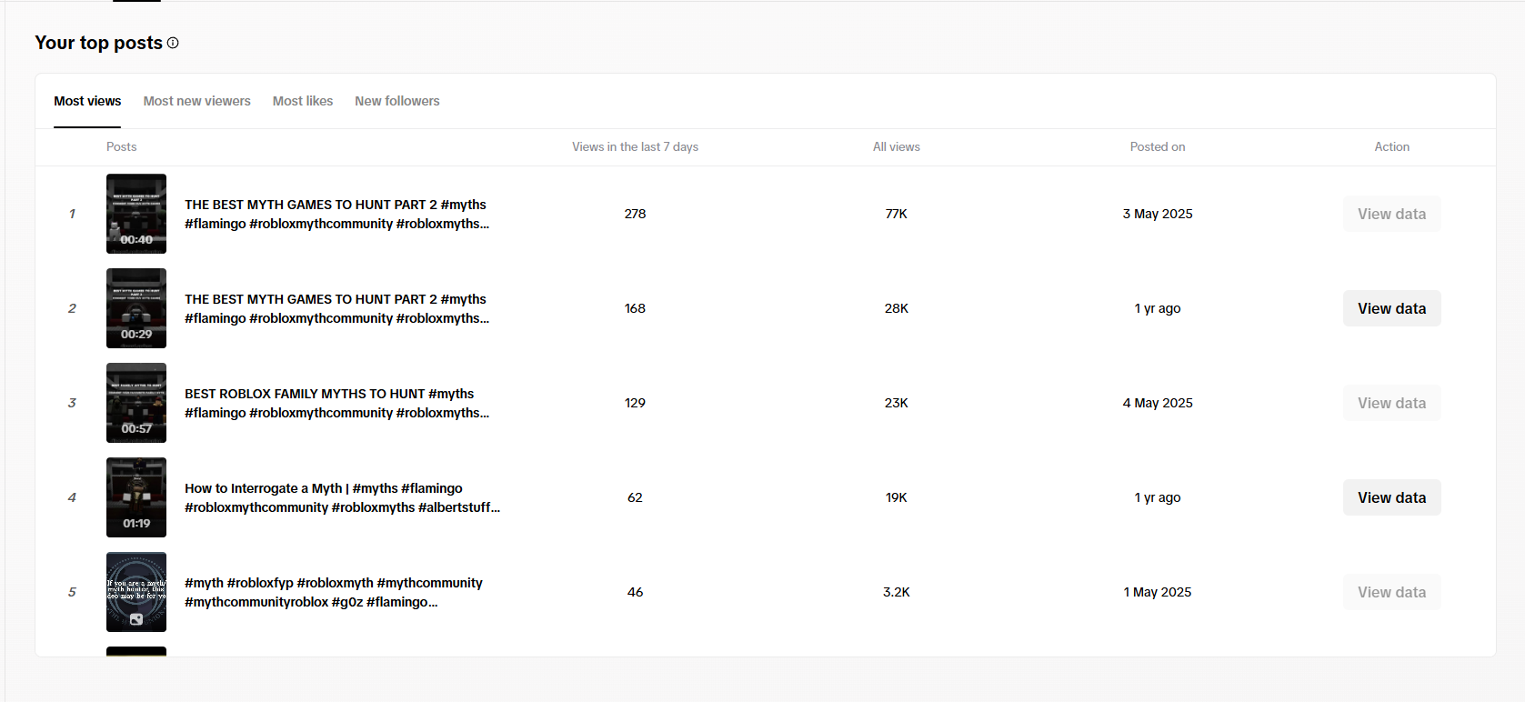 TikTok analytics for Myth Union videos showing several high-performing posts